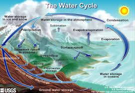 the water cycle for kids how it works diagram facts