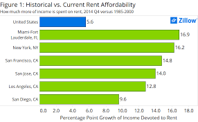 Six Shooter Why Rent Affordability Is Suffering In These