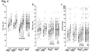 For example, an enlarged prostate gland can elevate the psa, but this does not definitely mean a man has cancer of the prostate. Thioredoxin 1 As A Serum Marker For Breast Cancer And Its Use In Combination With Cea Or Ca15 3 For Improving The Sensitivity Of Breast Cancer Diagnoses Bmc Research Notes Full Text