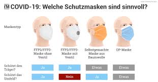 Atemschutzmasken ohne ausatemventil verhindern zusätzlich, dass der maskenträger sein umfeld mit ausgeatmeten tröpfchen kontaminiert. Diy Op Modell Oder Ffp Maske Wer Braucht Was