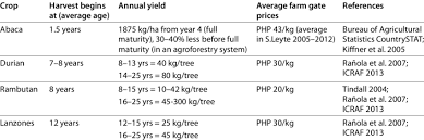 Fruit trees for sale from canada's top seedling retailer. Yields And Prices Of The Abaca Agroforestry System With Fruit Trees Download Table