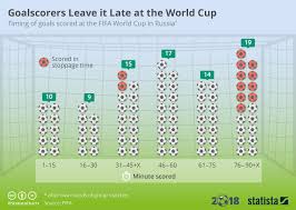 Chart Goalscorers Leave It Late At The World Cup Statista