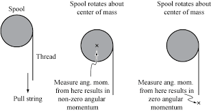 Why If The Torque Equals Zero Measured From One Point In Space It Equals Zero Measured From Any Other Point Physics Stack Exchange