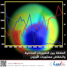 ناسا بالعربي العلاقة بين التغييرات المناخية بانخفاض مستويات الأوزون