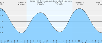 41 You Will Love Long Beach New York Tide Chart