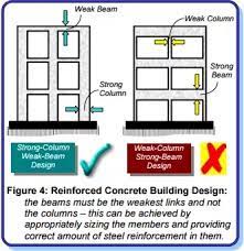 See more ideas about earthquake proof buildings, earthquake, building design. How Do Earthquake Resistant Buildings Work Quora