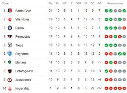 Assista ao gol do jogo do brasileirão. A Classificacao Da Serie C De 2020 Apos A 10Âª Rodada Com O Santa Isolado Na Ponta Cassio Zirpoli