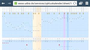Temperaturkurve wann eisprung, temperaturkurven verstehen. Langer Zyklus Spater Eisprung Kinderwunsch Babycenter