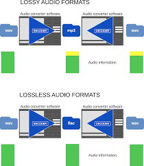 Whats Best Audio Format Codec Expert Advices 2019