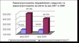 Trebuie avut in vedere efectul distructiv al dobanzilor asupra investitiilor si implicit al ocuparii; Referat Stiinte Politice Somajul In Romania 2000 2008 Referat