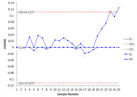 Cusum Control Charts Keeping The Process On Target