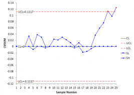 Cusum Control Charts Keeping The Process On Target