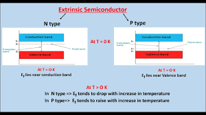 Fermi level in intrinic and extrinsic semiconductors. Effect Of Temperature On Fermi Level Of Extrinsic Semiconductor N Type Youtube