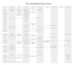 Alchemist Discovery Flow Chart Pathfinder_rpg