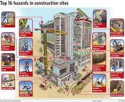 Top 16 Hazards In Construction Sites Safetyawareness Skytopbuilders Http Gulfnews Com New Construction Safety Construction Site Safety Construction Site