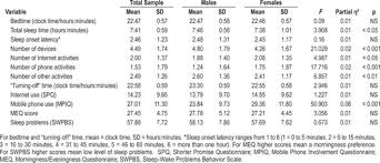 Esegua l'iniezione di avonex appena prima di coricarsi. Technology Use And Sleep Quality In Preadolescence And Adolescence Journal Of Clinical Sleep Medicine