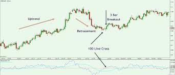 Understanding And Trading With The Momentum Indicator