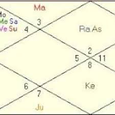 Indraneelbose I Will Prepare Vedic Astrological Birth Chart Match Soulmate Suggest Gems 4 Success For 5 On Www Fiverr Com
