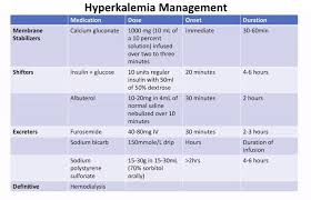 Image result for Hyperkalemia Management