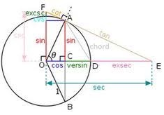 Le cercle trigonométrique permet de définir le cosinus, le sinus et la tangente d'un angle orienté, et d'en donner une interprétation à travers les théorèmes de thalès et de pythagore. Profil De Fouad Foadpeace Pinterest