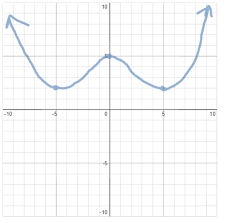 Curve Sketching Activity Builder By Desmos Calculus Curve Activities