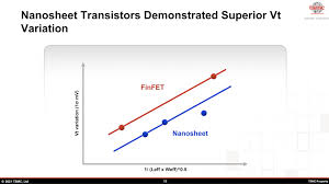 The company is optimistic that its risk trial production yield in the second half of 2023 can reach 90%. Tsmc Shares 3nm Power And Performance Gains Details For Potential 2nm Design