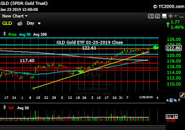 Gld Gold Etf Market Timing Chart 2019 01 25 Close Sun And