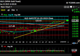 gld gold etf market timing chart 2019 01 25 close sun and