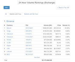In fact, if cameron and tyler winklevoss tried to convert their cryptocurrency into united states dollars, theyd how i made a million dollars in just one month with cryptocurrency folks im back again after a few months of. Understanding Bogus Usd Crypto Currency Volume Why You Should Disregard Fakeusd Prices And Volume By Bitfinex Ed Medium