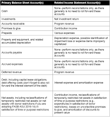 7 steps to planning a successful not for profit audit