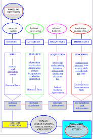 Malaysia curriculum development freelancers are highly skilled and talented. Pdf The Significant Of History Curriculum In The Development Of Active Citizen A Critical Analysis Of The Icss History Malaysia Semantic Scholar