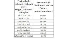 Pensii militare 2020 mod de calcul cererea si dosarul de pensionare. Legea Iti Permite Sa Iesi La Pensie Mai Devreme Care Sunt Conditiile Pentru Pensionarea Anticipata Buna Ziua Iasi Bzi Ro