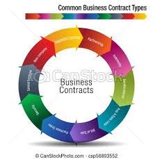 Common Business Contract Types