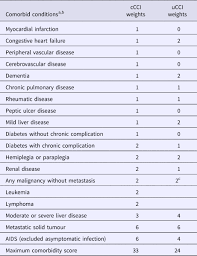 In the countable sense of the term. The Updated Charlson Comorbidity Index Is A Useful Predictor Of Mortality In Patients With Staphylococcus Aureus Bacteraemia Epidemiology Infection Cambridge Core