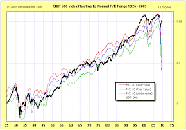 Economic Contraction Will Continue In 2010 The Market