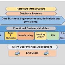 Netsuite erp offers a comprehensive range of functionalities, including supply chain and inventory management, order and billing, fulfillment and financial planning modules. Pdf Erp Systems Architecture For The Modern Age A Review Of The State Of The Art Technologies