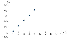 We can think of an arithmetic sequenceas a function on the domain of the natural numbers; Using Formulas For Arithmetic Sequences College Algebra
