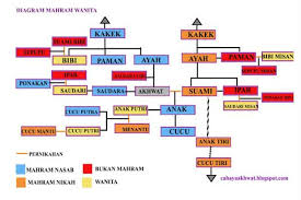 Maybe you would like to learn more about one of these? Inilah Mahram Bagi Wanita Dari Jalur Nasab