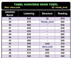 Maybe you would like to learn more about one of these? Konversi Tabel Scoring Toefl Itp Vocab Level