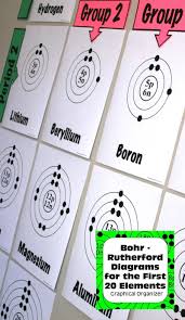 Compare And Contrast Bohr Rutherford Diagrams Great Transition To Patterns In The Periodic Table Periods And Bohr Model Science Classroom Teaching Chemistry