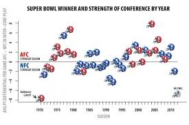 4 straight conference championships is amazing for any team. Who Will Win The Super Bowl Hub