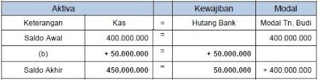 June 25, 2021 by admin. Persamaan Dasar Akuntansi Rumus Dan Contoh Soal Lengkap