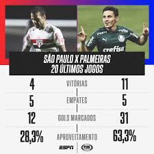 Maybe you would like to learn more about one of these? Fox Sports Brasil O Sao Paulo Precisa Da Vitoria Mas O Aproveitamento Recente Contra O Palmeiras Nao E Bom Quem Vence O Choque Rei Futebolnaespn Facebook