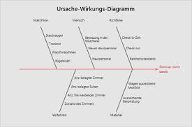 What are the potential root causes of a problem? Grundlagen Von Ursache Wirkungs Diagrammen Minitab