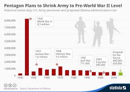 chart pentagon plans to shrink army to pre world war ii