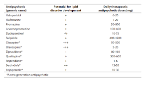 Metabolic Side Effects Of Novel Antipsychotic Drugs