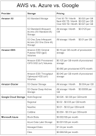 Cloud Storage Cost Comparison Aws Vs Azure Vs Google