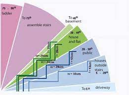Why There Are Stair Angles For Different Uses Architecture Admirers Types Of Stairs Stairs Architecture Stair Angle