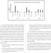 El costo promedio es el costo de producción por unidad de fabricación, calculado al dividir el total de los costos fijos y los costos variables entre el número total de unidades producidas, que sería la producción total. Promedio De Las Propiedades En Los Tres Conceptos Tomados De Los Download Scientific Diagram