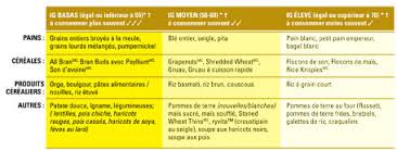 L Indice Glycemique La Teneur En Fibres Des Aliments Et Leur Influence Sur La Sante Oculaire Envue